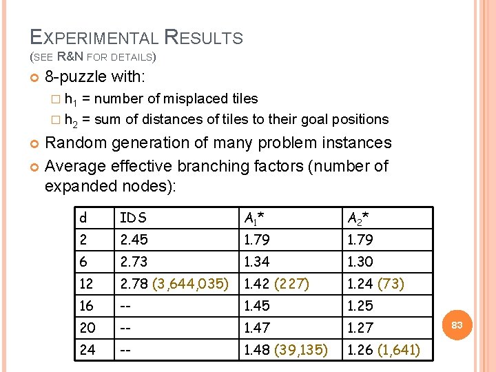 EXPERIMENTAL RESULTS (SEE R&N FOR DETAILS) 8 -puzzle with: � h 1 = number
