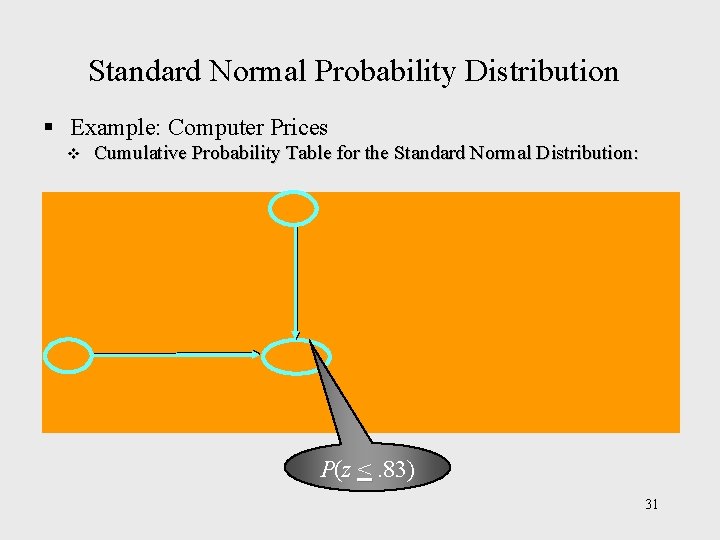 Standard Normal Probability Distribution § Example: Computer Prices v Cumulative Probability Table for the