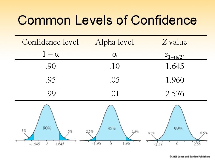 Common Levels of Confidence level 1–α. 90 Alpha level α. 10 Z value z