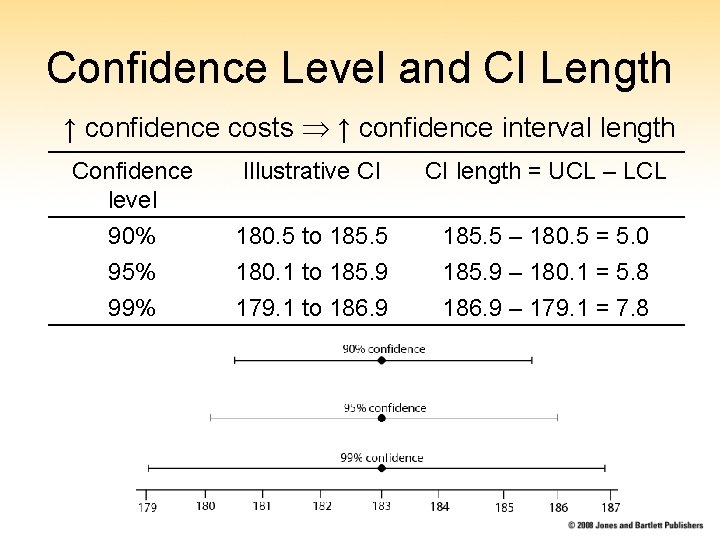 Confidence Level and CI Length ↑ confidence costs ↑ confidence interval length Confidence level