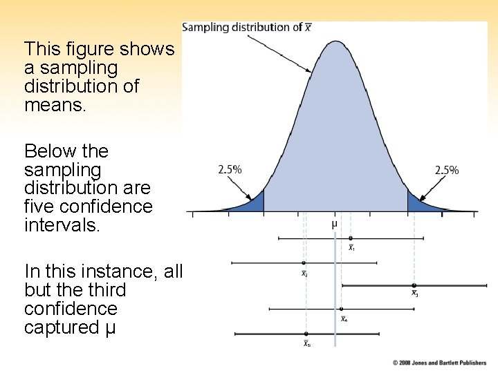 This figure shows a sampling distribution of means. Below the sampling distribution are five