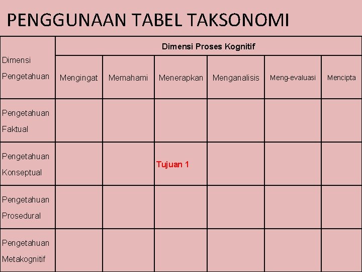 PENGGUNAAN TABEL TAKSONOMI Dimensi Proses Kognitif Dimensi Pengetahuan Mengingat Memahami Menerapkan Pengetahuan Faktual Pengetahuan