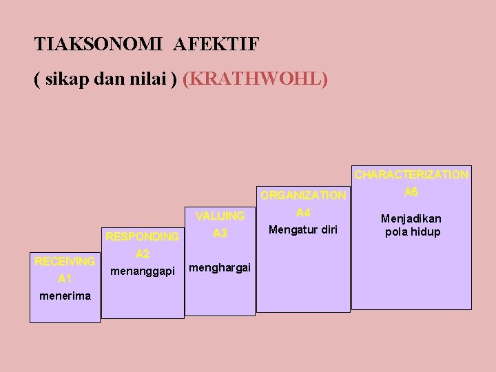 TIAKSONOMI AFEKTIF ( sikap dan nilai ) (KRATHWOHL) CHARACTERIZATION ORGANIZATION RESPONDING RECEIVING A 1