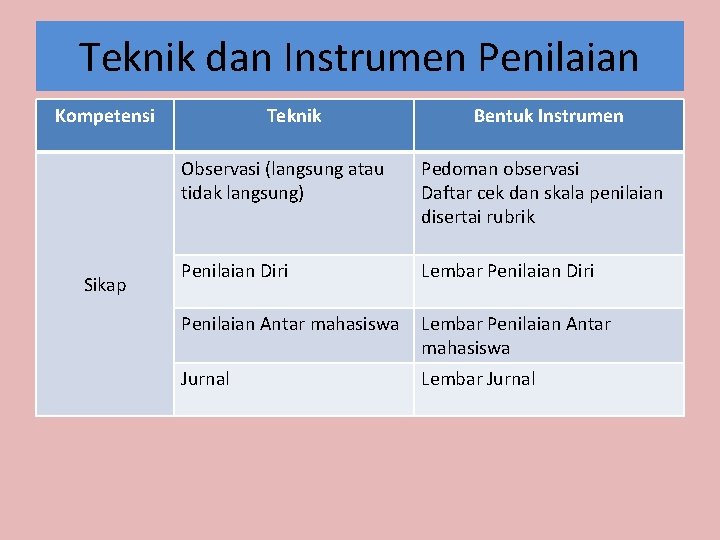 Teknik dan Instrumen Penilaian Kompetensi Sikap Teknik Bentuk Instrumen Observasi (langsung atau tidak langsung)