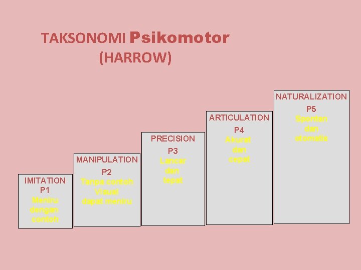 TAKSONOMI Psikomotor (HARROW) NATURALIZATION ARTICULATION PRECISION MANIPULATION IMITATION P 1 Meniru dengan contoh P