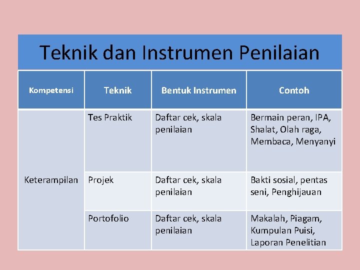 Teknik dan Instrumen Penilaian Kompetensi Teknik Tes Praktik Keterampilan Projek Portofolio Bentuk Instrumen Contoh