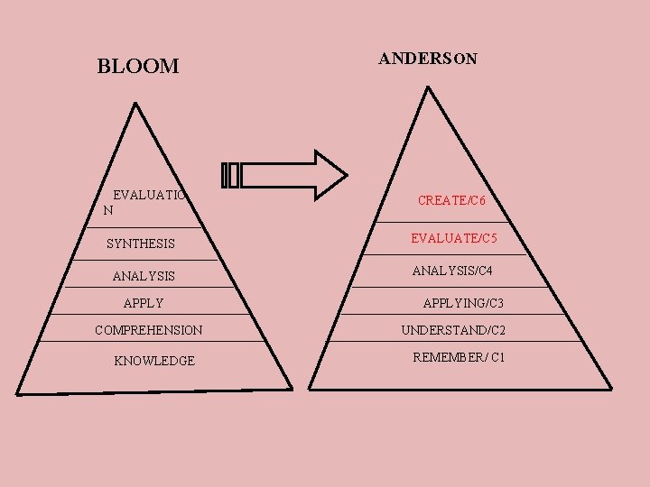 BLOOM EVALUATIO N ANDERSON CREATE/C 6 SYNTHESIS EVALUATE/C 5 ANALYSIS/C 4 APPLY COMPREHENSION KNOWLEDGE