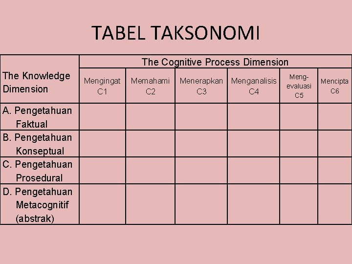 TABEL TAKSONOMI The Cognitive Process Dimension The Knowledge Dimension A. Pengetahuan Faktual B. Pengetahuan