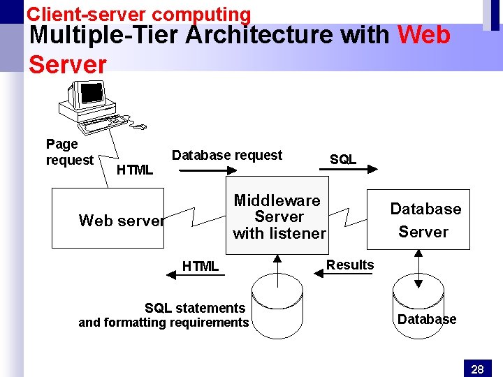 Client-server computing Multiple-Tier Architecture with Web Server Page request Database request HTML SQL Middleware