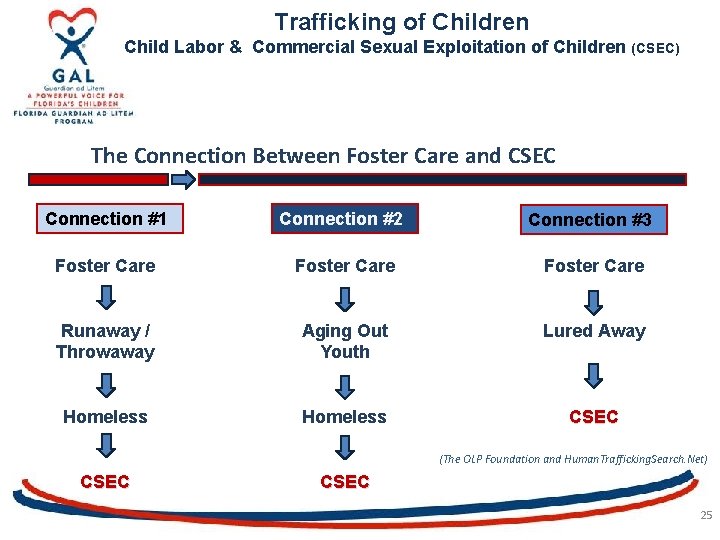 Trafficking of Children Child Labor & Commercial Sexual Exploitation of Children (CSEC) The Connection