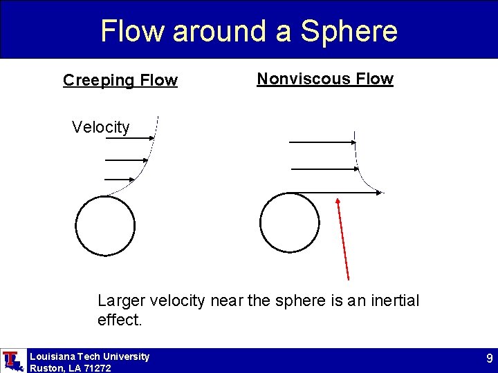 Flow around a Sphere Creeping Flow Nonviscous Flow Velocity Larger velocity near the sphere