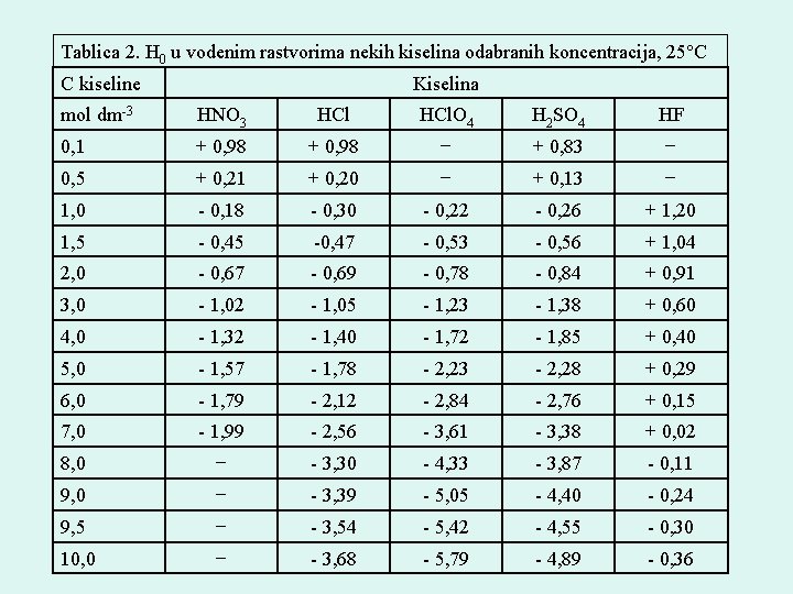 Tablica 2. H 0 u vodenim rastvorima nekih kiselina odabranih koncentracija, 25°C C kiseline