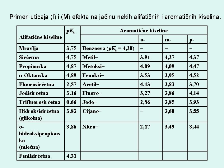 Primeri uticaja (I) i (M) efekta na jačinu nekih alifatičnih i aromatičnih kiselina. Alifatične