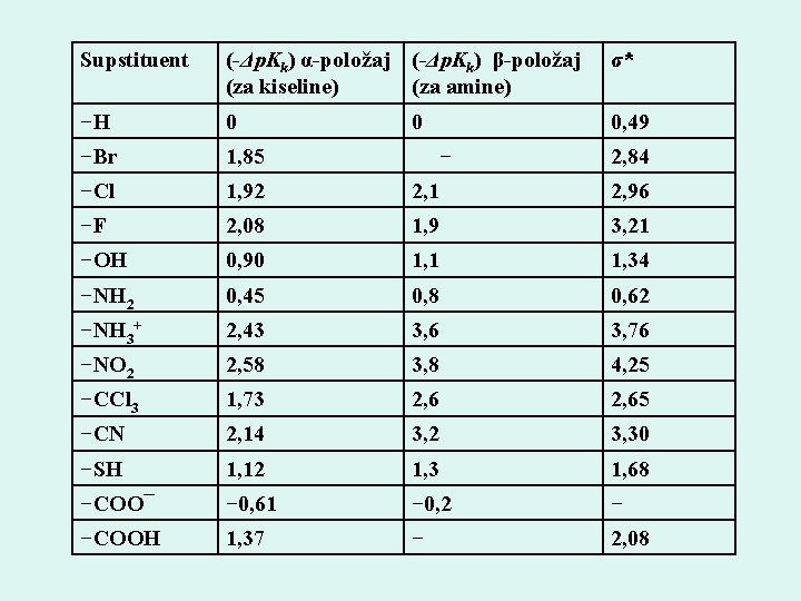 Supstituent (-Δp. Kk) α-položaj (-Δp. Kk) β-položaj (za kiseline) (za amine) σ* −H 0