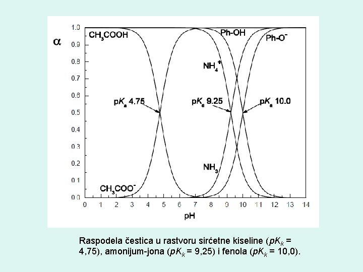 Raspodela čestica u rastvoru sirćetne kiseline (p. Kk = 4, 75), amonijum-jona (p. Kk