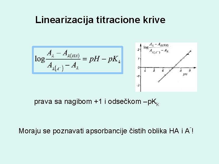 Linearizacija titracione krive prava sa nagibom +1 i odsečkom –p. Kk Moraju se poznavati