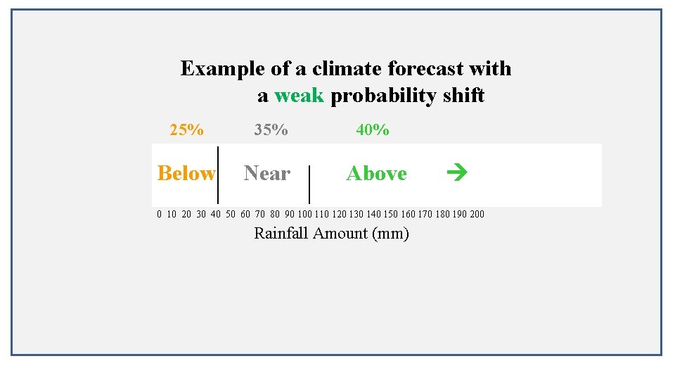 Example of a climate forecast with a weak probability shift 25% Below| 35% Near