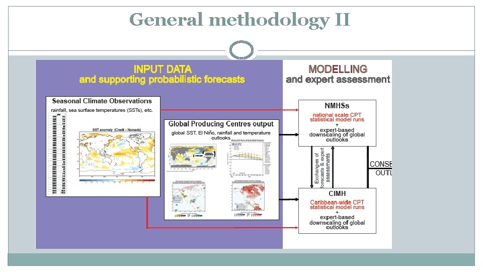 General methodology II 