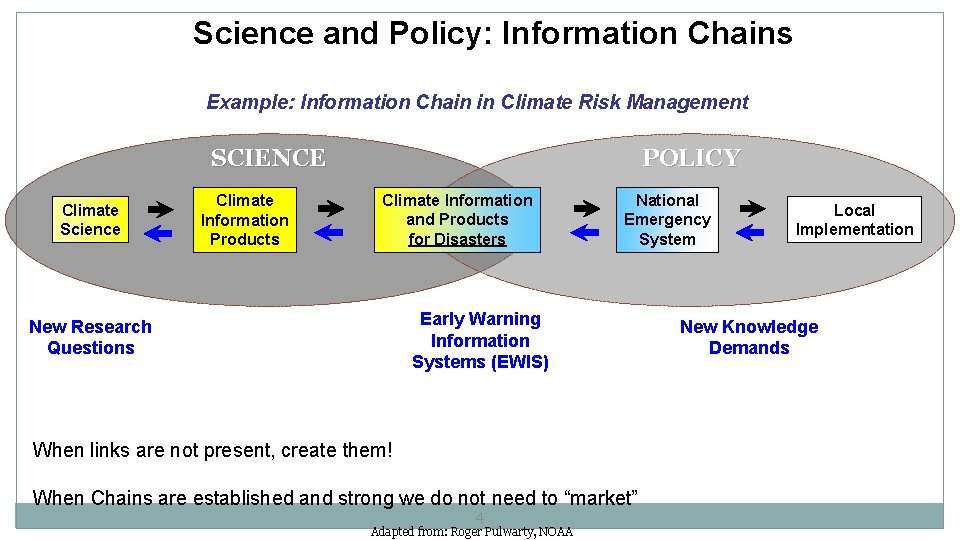 Science and Policy: Information Chains Example: Information Chain in Climate Risk Management SCIENCE Climate