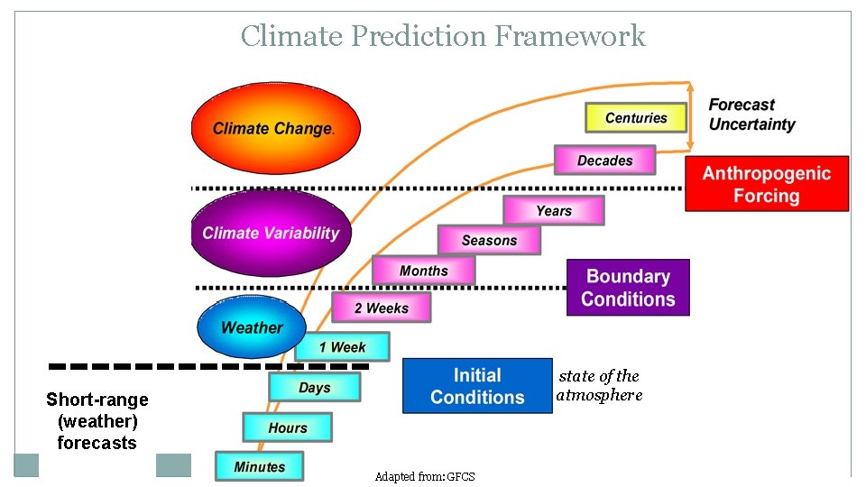 Climate Prediction Framework state of the atmosphere Short-range (weather) forecasts 5 Adapted from: GFCS
