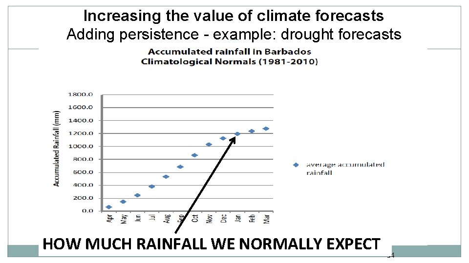 Increasing the value of climate forecasts Adding persistence - example: drought forecasts HOW MUCH