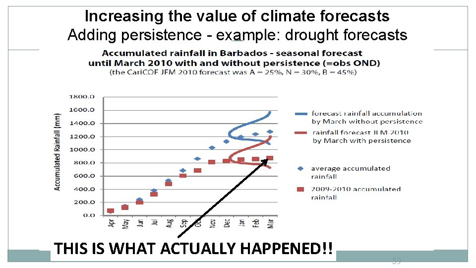 Increasing the value of climate forecasts Adding persistence - example: drought forecasts THIS IS