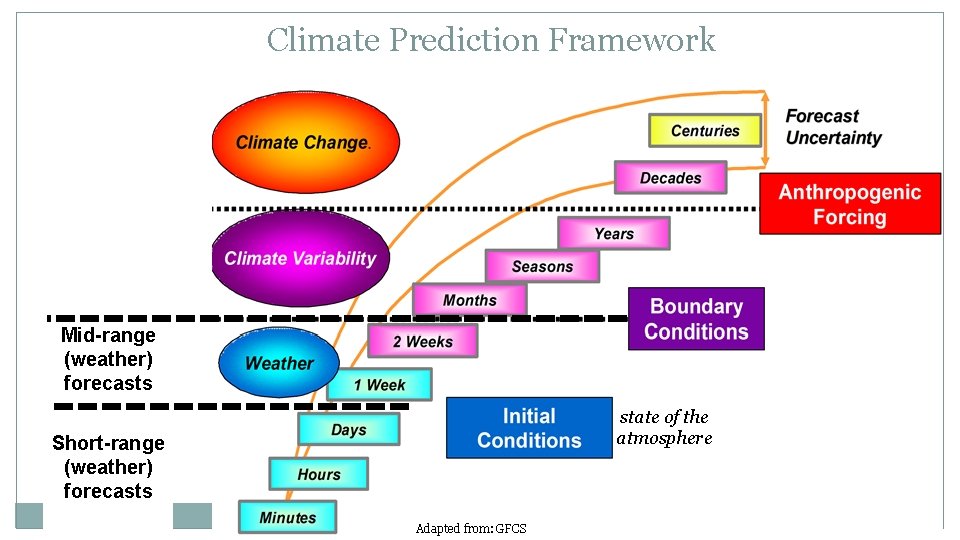 Climate Prediction Framework Mid-range (weather) forecasts state of the atmosphere Short-range (weather) forecasts 6