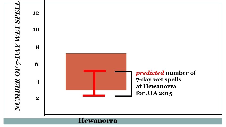 NUMBER OF 7 -DAY WET SPELL 12 10 8 6 predicted number of 7