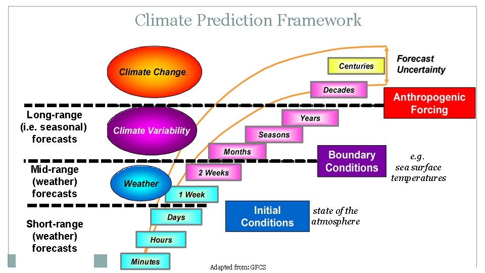 Climate Prediction Framework Long-range (i. e. seasonal) forecasts e. g. sea surface temperatures Mid-range