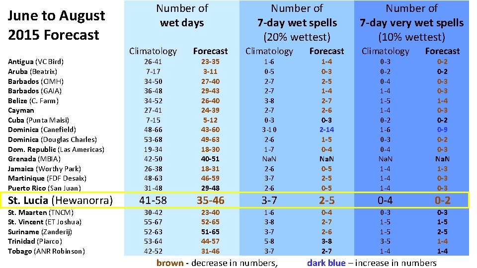 June to August 2015 Forecast Antigua (VC Bird) Aruba (Beatrix) Barbados (CIMH) Barbados (GAIA)