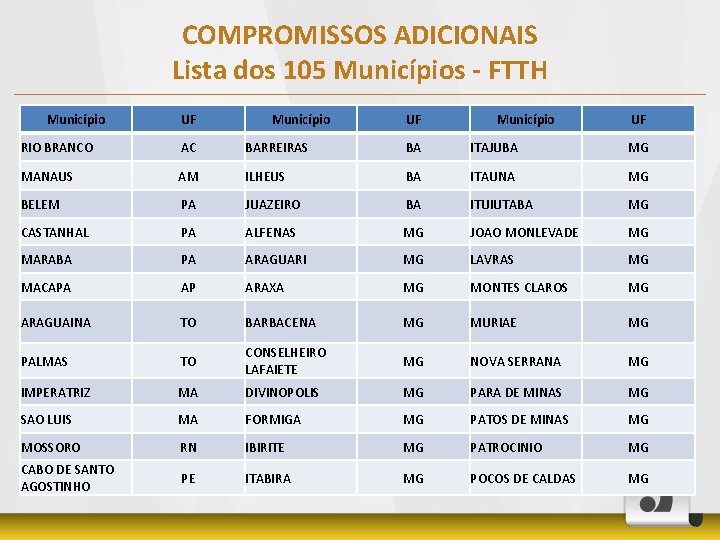 COMPROMISSOS ADICIONAIS Lista dos 105 Municípios - FTTH Município UF RIO BRANCO AC BARREIRAS