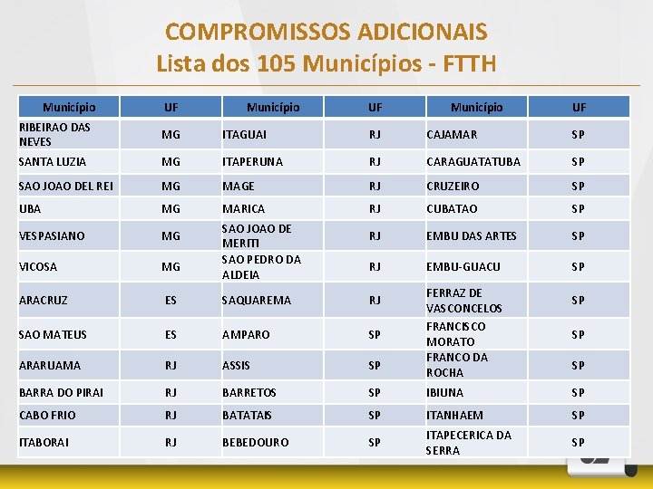 COMPROMISSOS ADICIONAIS Lista dos 105 Municípios - FTTH Município UF RIBEIRAO DAS NEVES MG