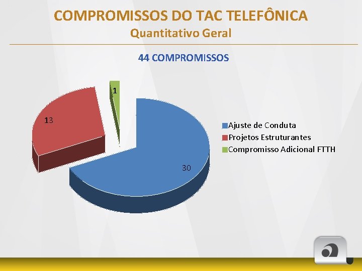 COMPROMISSOS DO TAC TELEFÔNICA Quantitativo Geral 44 COMPROMISSOS 1 13 Ajuste de Conduta Projetos