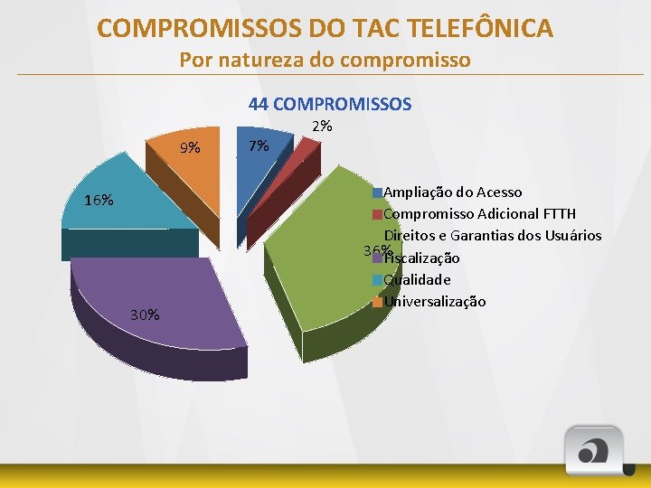 COMPROMISSOS DO TAC TELEFÔNICA Por natureza do compromisso 44 COMPROMISSOS 2% 9% 16% 30%