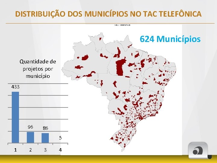 DISTRIBUIÇÃO DOS MUNICÍPIOS NO TAC TELEFÔNICA 624 Municípios Quantidade de projetos por município 433