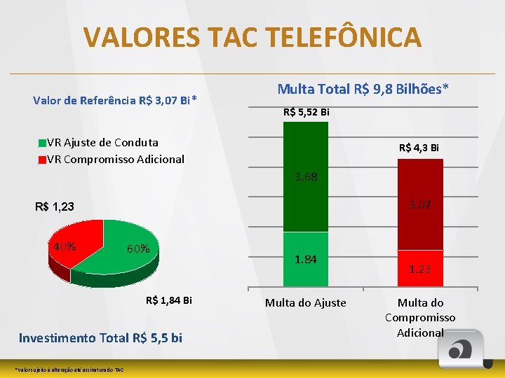 VALORES TAC TELEFÔNICA Valor de Referência R$ 3, 07 Bi* Multa Total R$ 9,