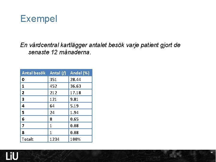 Exempel En vårdcentral kartlägger antalet besök varje patient gjort de senaste 12 månaderna. Antal