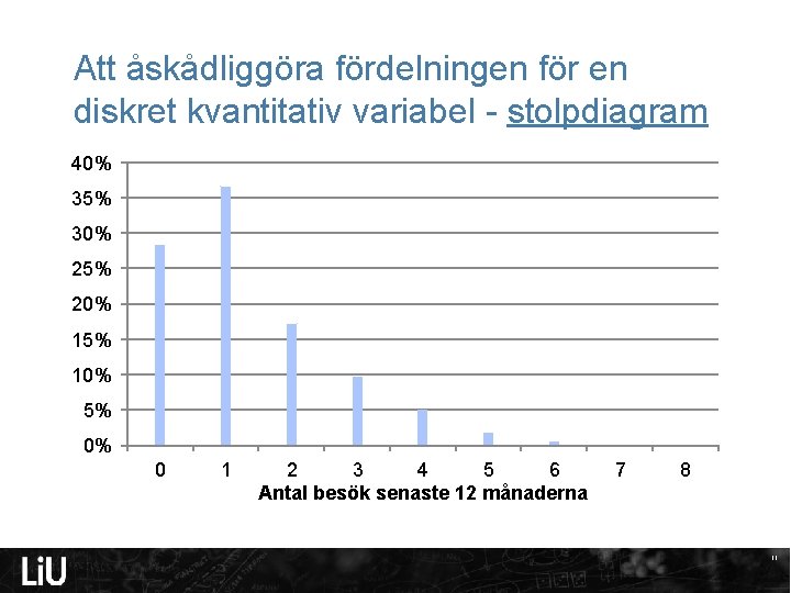 Att åskådliggöra fördelningen för en diskret kvantitativ variabel - stolpdiagram 40% 35% 30% 25%