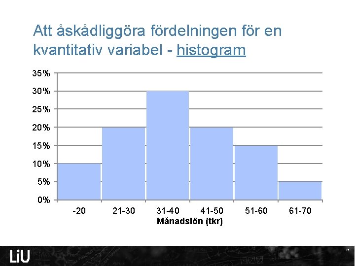 Att åskådliggöra fördelningen för en kvantitativ variabel - histogram 35% 30% 25% 20% 15%