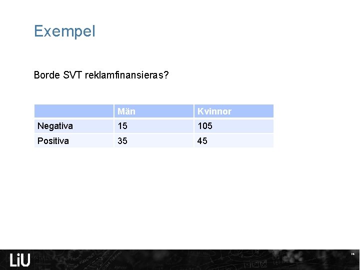 Exempel Borde SVT reklamfinansieras? Män Kvinnor Negativa 15 105 Positiva 35 45 14 