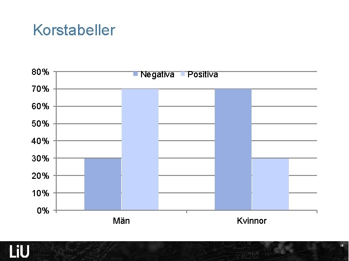 Korstabeller 80% Negativa Positiva 70% 60% 50% 40% 30% 20% 10% 0% Män Kvinnor