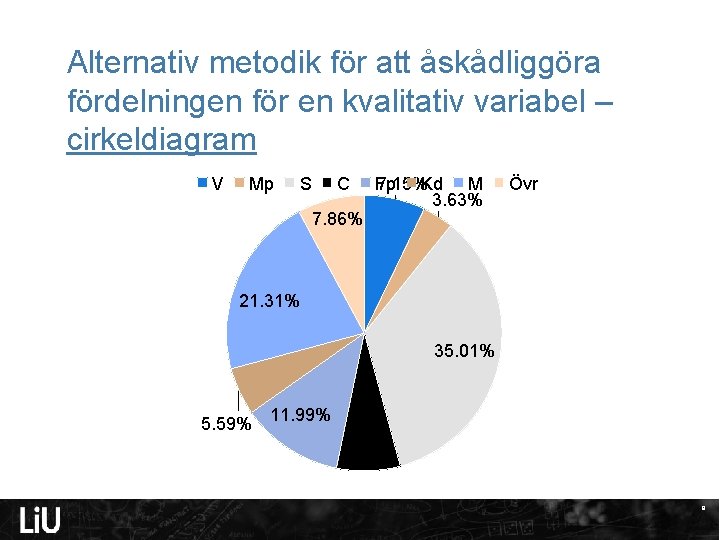 Alternativ metodik för att åskådliggöra fördelningen för en kvalitativ variabel – cirkeldiagram V Mp