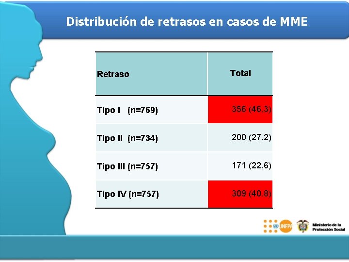 Distribución de retrasos en casos de MME Retraso Total Tipo I (n=769) 356 (46,