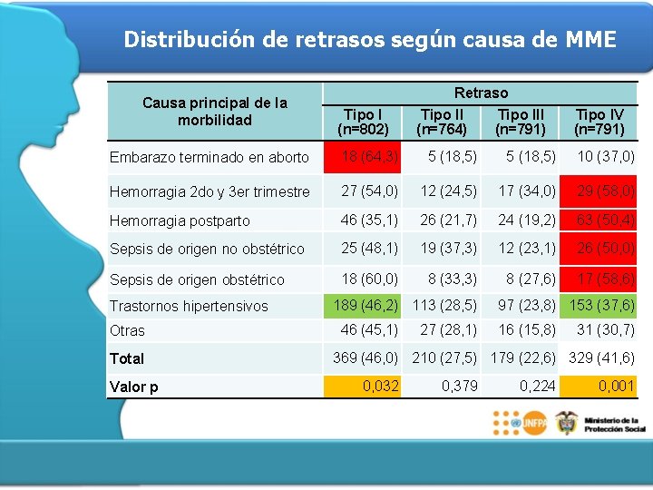 Distribución de retrasos según causa de MME Causa principal de la morbilidad Retraso Tipo