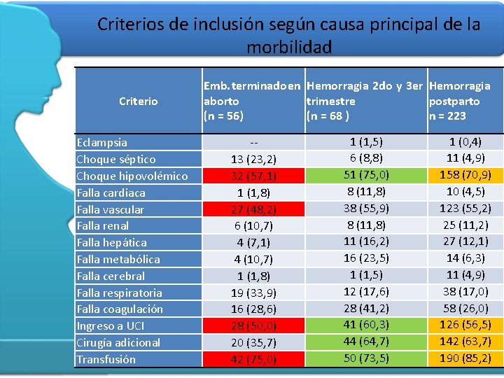 Criterios de inclusión según causa principal de la morbilidad Criterio Eclampsia Choque séptico Choque