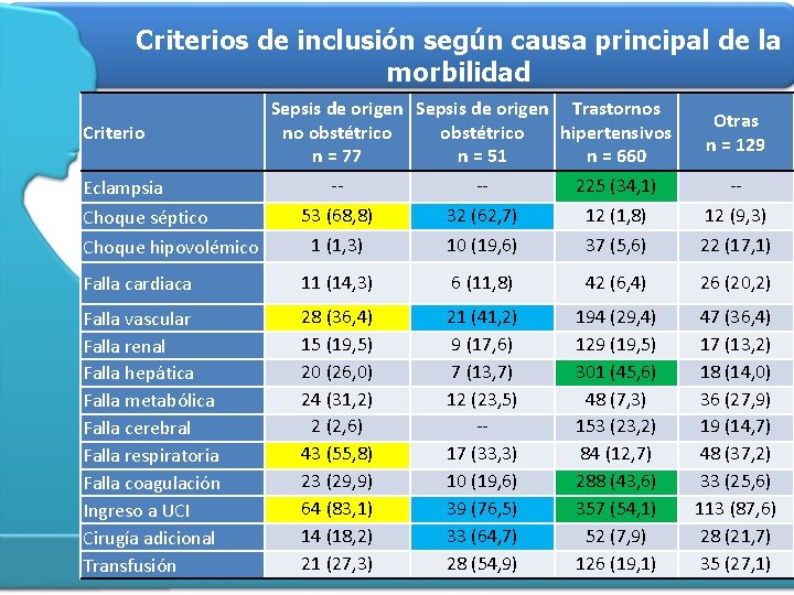 Criterios de inclusión según causa principal de la morbilidad Criterio Eclampsia Sepsis de origen