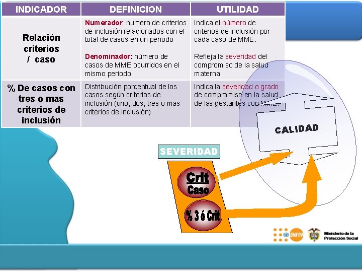 INDICADOR Relación criterios / caso % De casos con tres o mas criterios de