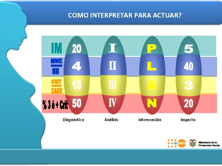 COMO INTERPRETAR PARA ACTUAR? Diagnóstico Análisis Intervención Impacto 