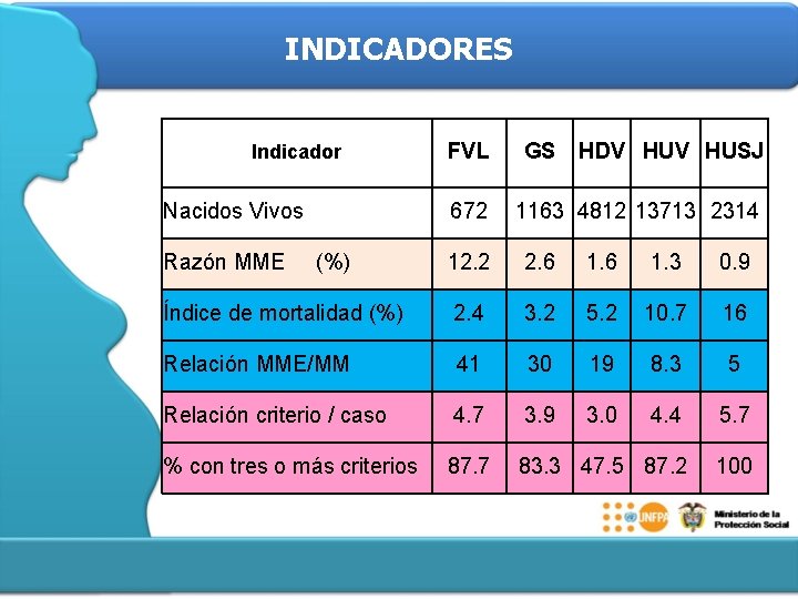 INDICADORES Indicador Nacidos Vivos Razón MME FVL 672 (%) GS HDV HUSJ 1163 4812