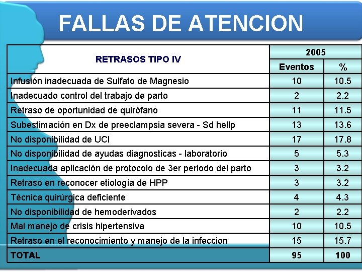 FALLAS DE ATENCION RETRASOS TIPO IV 2005 Eventos % Infusión inadecuada de Sulfato de